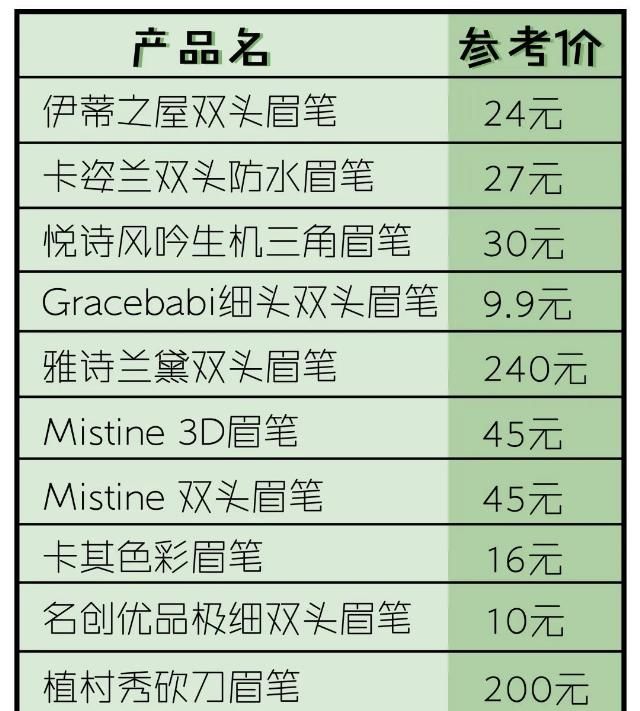  『名创优品』眉笔真人实测！10块秒杀大牌？！这谁想得到啊！