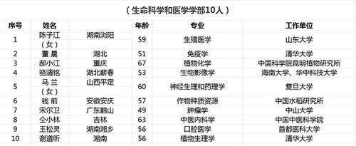  中科院院士■新当选中科院院士籍贯盘点：江苏9人居首，湖南8人
