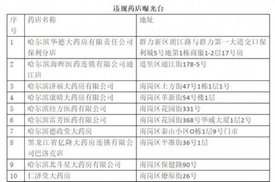  未按要求■防控措施不到位 哈尔滨20家药店被停业整顿