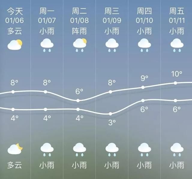 南方地区将有一次强降水！浙江接下来的天气，看完要崩溃……