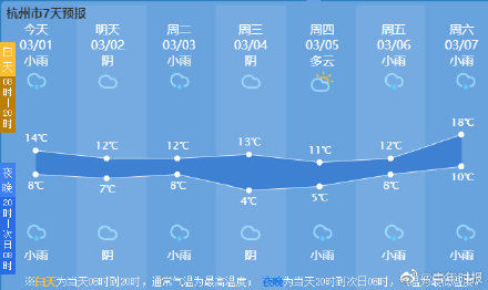  杭州|杭州离入春已经不远了！但接下来，晴、雨、阴会频繁变换