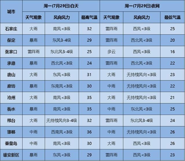 京津冀迎特大暴雨、极强狂风？6年来最大冷涡暴雨？真相来了