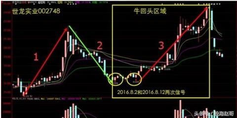游资大佬揭秘：一旦出现“牛回头”信号，暗示着股价即将要飙升！