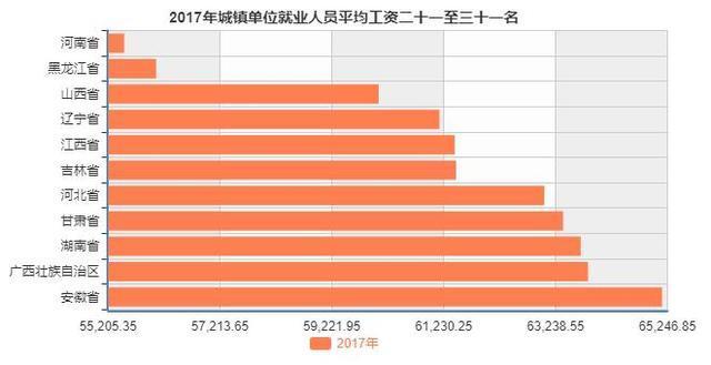 中国就业人员平均工资排行榜，北京上海最高，最后一名竟是河南