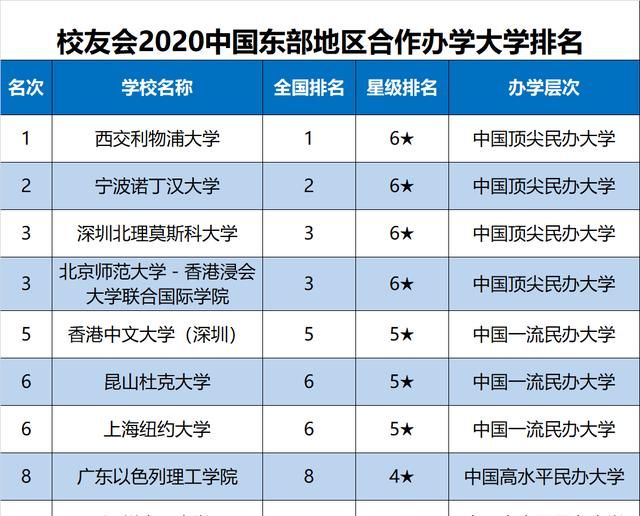  『发布』2020中国东部地区大学排名发布，北京大学雄居第1，山东大学跻身前10强