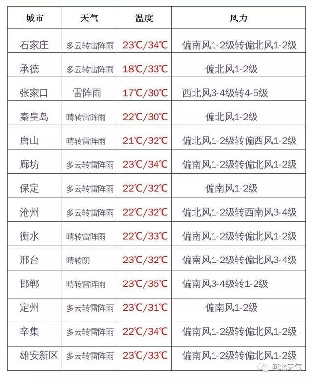 中到大雨＋暴雨！河北大范围降雨要来，记着带伞