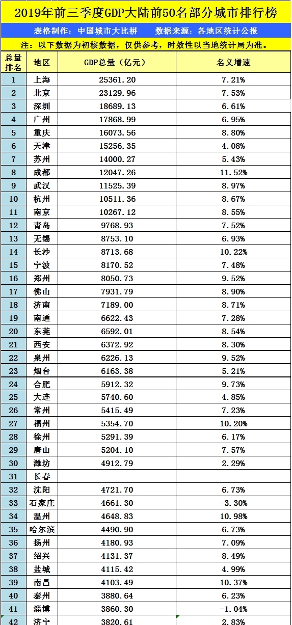  「gdp」山东青岛的2019年前三季度GDP出炉，追上杭州还需多久？