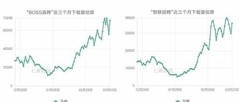 「恢复」疫情下的招聘现状:人才需求基本恢复,“云选才”受企业青睐