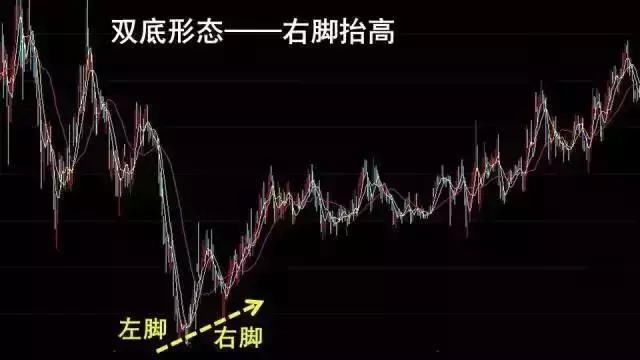 中国股市最有可能赚钱的一种人：牢记经典双底形态，值得散户深思