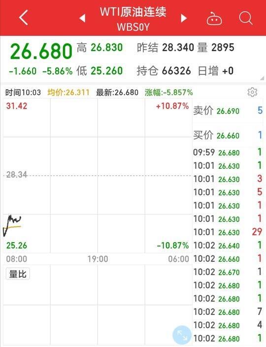 『油价』国际油价暴跌,美油盘中跌超10%