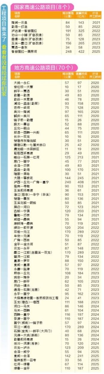  『高速路』云南县域高速“互联互通”工程这样干 未来6年将开建78个高速路项目