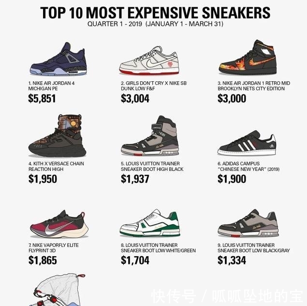 Nike■一季度球鞋转卖最贵球鞋Nike占5个席位,永久自行车也入榜了!