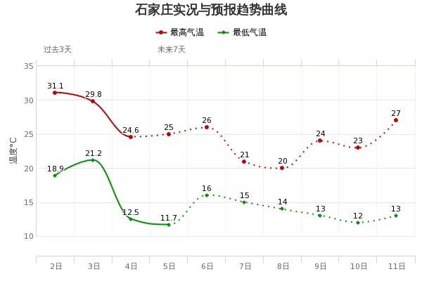 「气温起伏」雷阵雨+中雨!河北大范围降雨又要来,小心强对流