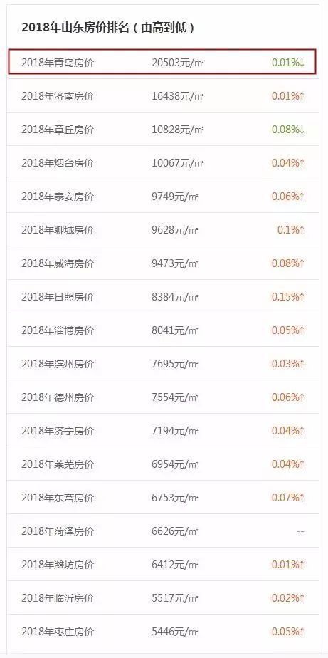 全国城市竞争力、山东房价和工资排名全出炉!