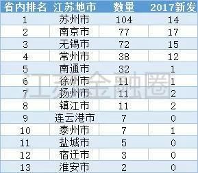 江苏上市公司城市地图:苏南五市包揽八成，苏北上市资源青黄不接