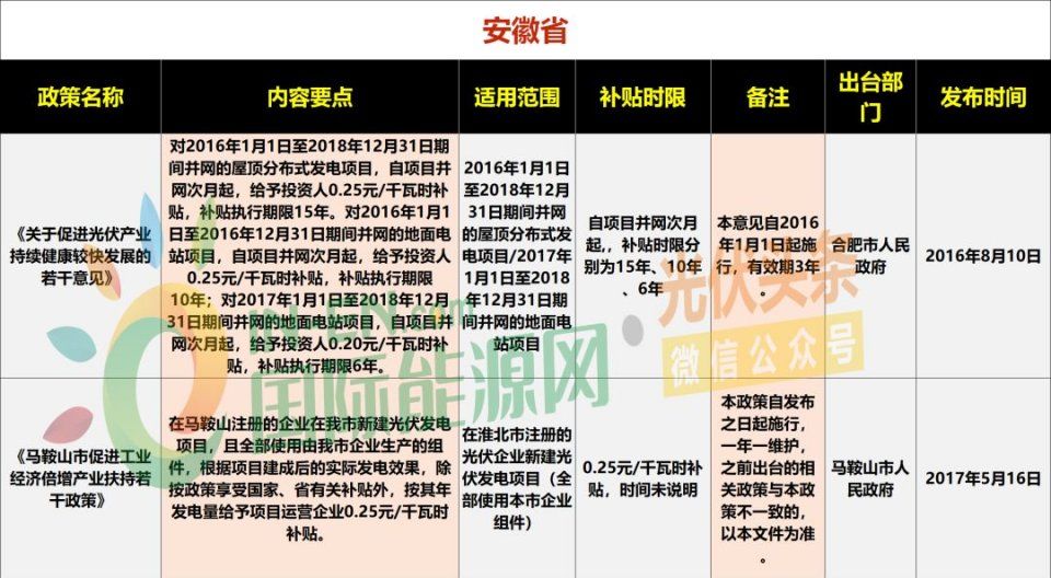 17个地区!2018年底消失、2019年将会消失的光伏补贴政策复盘!