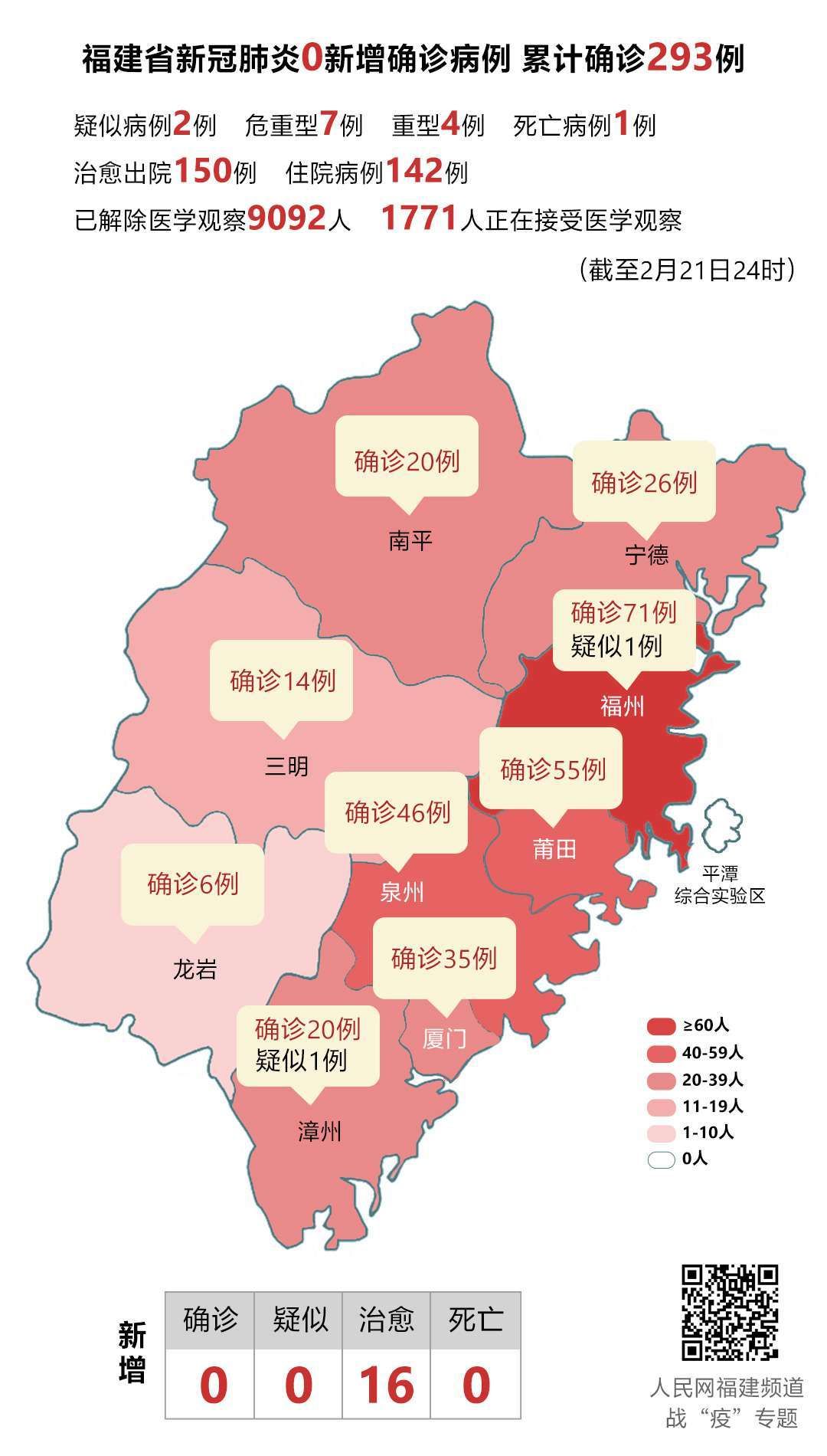 疑似病例■连续3天0新增！福建累计确诊293例、治愈150例、死亡1