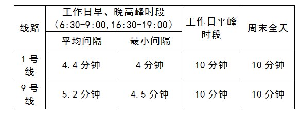  『工作日』3月30日起天津地铁缩短1、9号线工作日高峰行车间隔