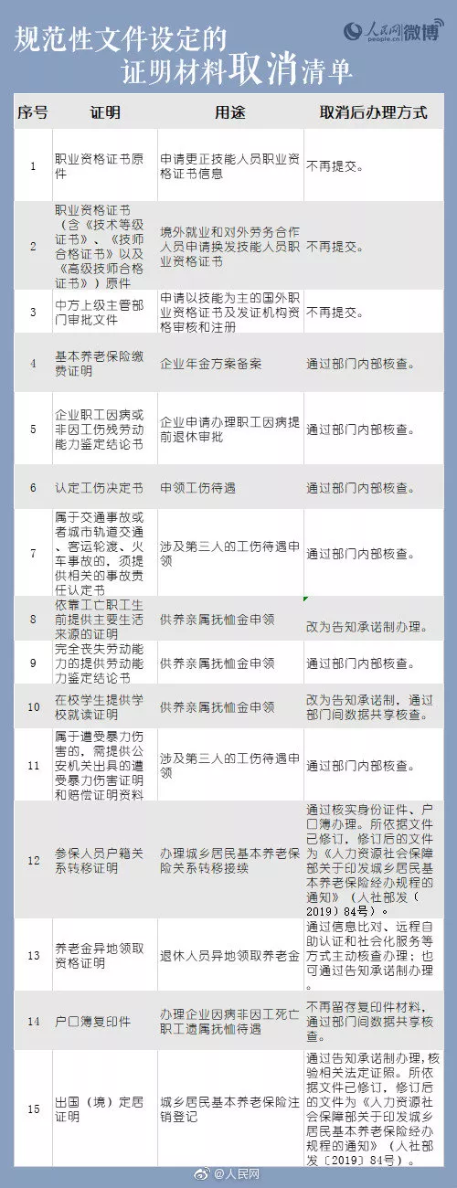 学校在读证明、直系亲属关系证明…这42项