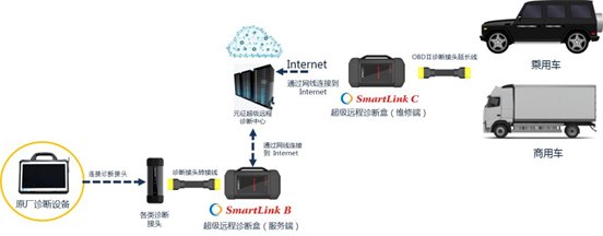 [元征超级远程诊断]一看就懂系列|超超超长最最最全的超级远程诊断介绍来咯