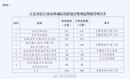 重磅！江苏规划新建宁淮、宁宣等8个城际铁路项目