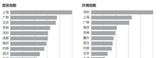  「竞争力」中国最具“未来竞争力”城市排行榜出炉! 看看你的城
