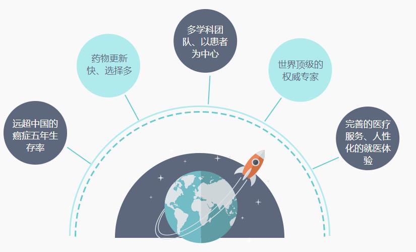 赴美就医之路实录:一个普通人海外就医的艰辛