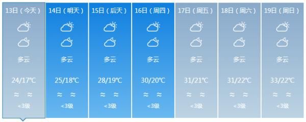 『全岛以多云天气为主』升温了!最高气温37℃!未来几天海南将会是……