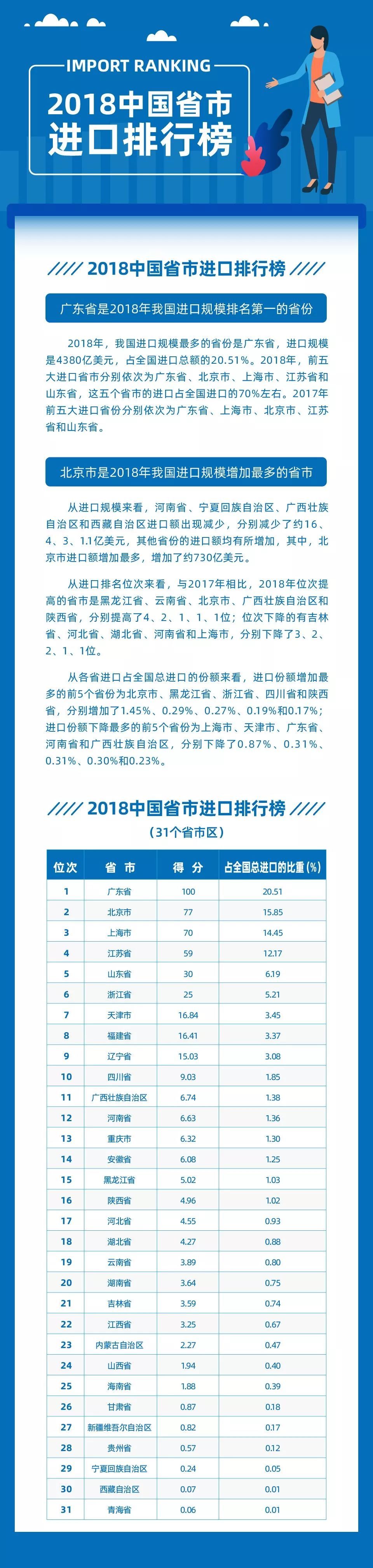  #产经#你的城市排第几？2019年中国进口排行榜发布