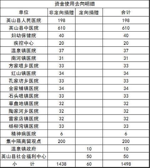  「清晰」湖北黄冈英山县政府捐赠明细火了：连鸡蛋都有清晰记录