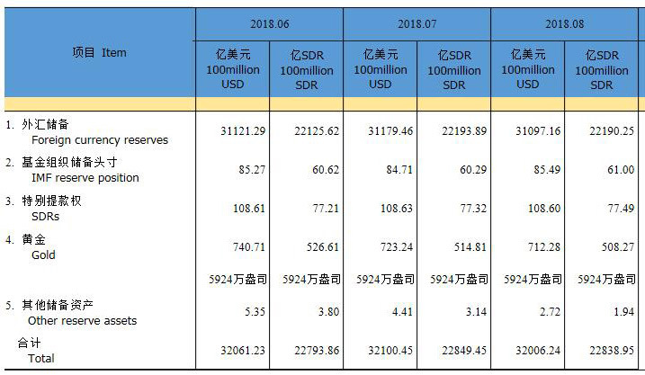 8月份外汇储备3.11万亿美元 环比减少82.3亿美元