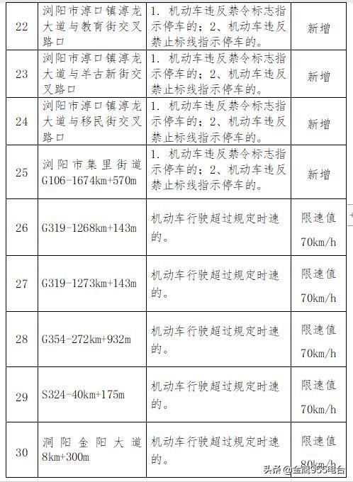  「抓拍」浏阳新增32处电子监控 重点抓拍这些情形