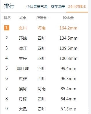 大范围降雨+降温！秋老虎上线前，今夜河南这5地区仍有大暴雨