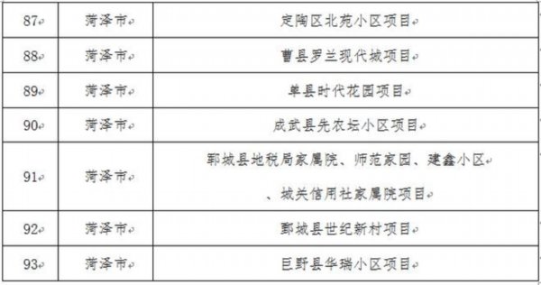  小区■重磅！山东143个老旧小区改造重点项目名单公布，其中济南6个