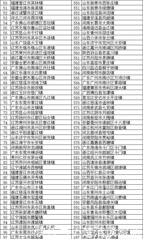 全国将近2万个镇，这100个镇实力最强 分布在全国多个省份