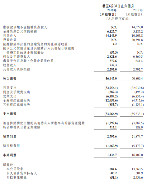 上半年净利暴跌95% 中国华融股价跌逾10%