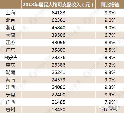 关注 | 各省市盘点“家底”：谁“家底”最雄厚？谁的人均年收入