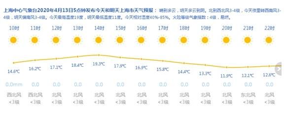  升至@风雨过后又见阳光，上海本周最高气温升至24℃
