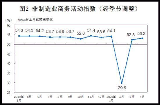 『从业人员指数为』统计局:4月份制造业和非制造业生产经营活动继续改善