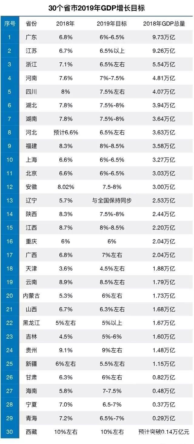 2018中国城市gdp排名榜 各省gdp排名及2019年增长目标