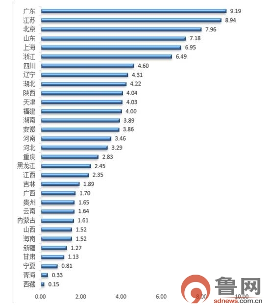 中国大数据发展指数新鲜出炉 山东排名全国第6