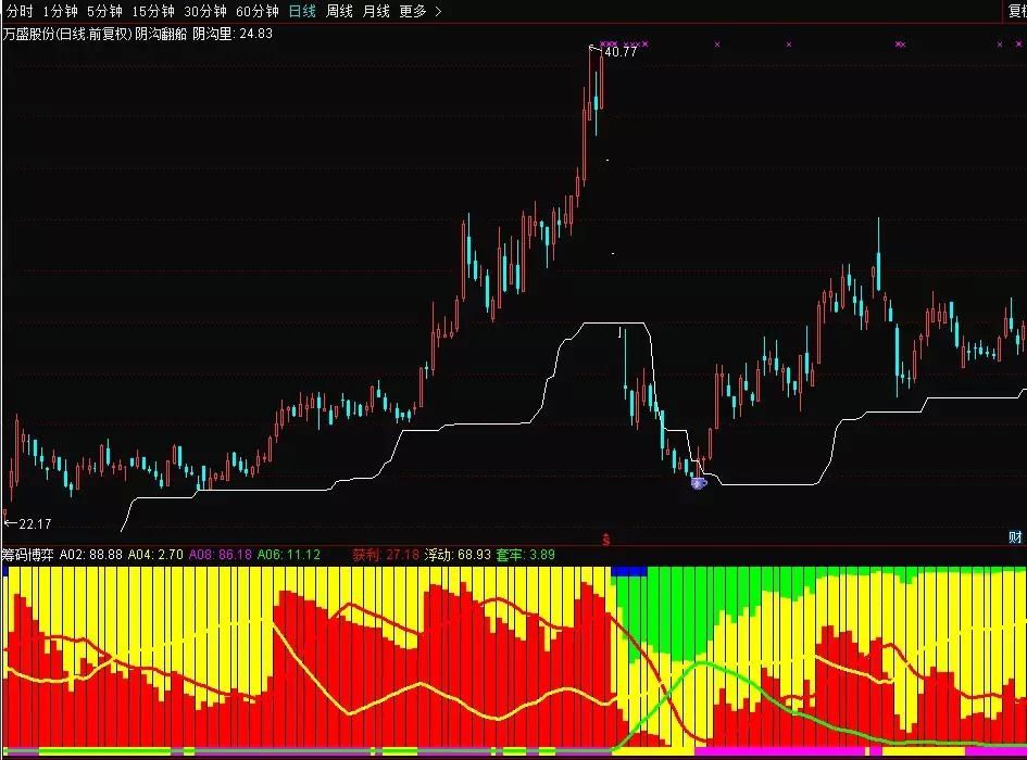 通达信筹码博弈灭庄家指标公式源码 套牢盘没