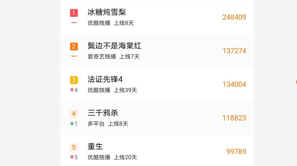  「电视剧」电视剧热度榜，《鬓边海棠》上涨至第二，但难敌《冰糖炖雪梨》