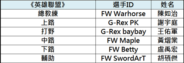 亚运会英雄联盟中华台北赛区参赛名单已确定