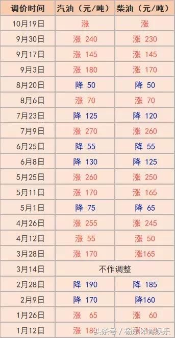 国际油价会否重现十年前疯涨？国内油价9元时代来临