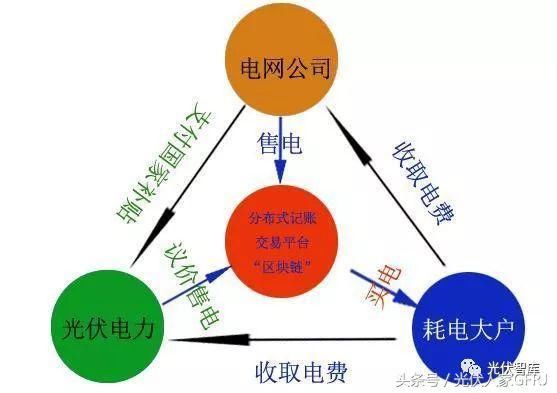 光伏+储能新玩法：发的电可以随意卖给邻居，还能省电30%！