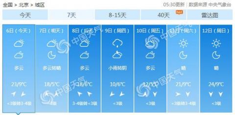  高气温将■6日北京23℃天气晴暖 周四小雨中暴跌至10℃