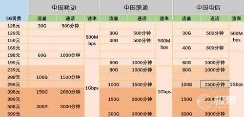  #套餐#真贵! 三大运营商5G套餐资费出炉! 首批50个城市可以使用,