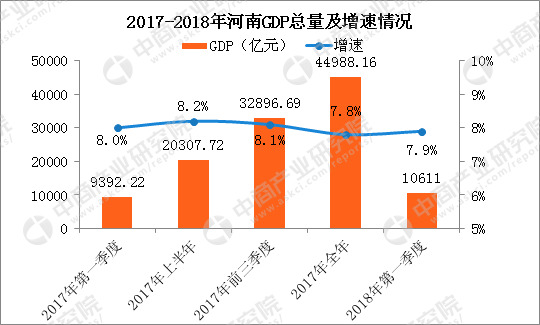 2018年第一季度河南各市GDP排行榜:郑州突破