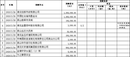  「清晰」湖北黄冈英山县政府捐赠明细火了：连鸡蛋都有清晰记录